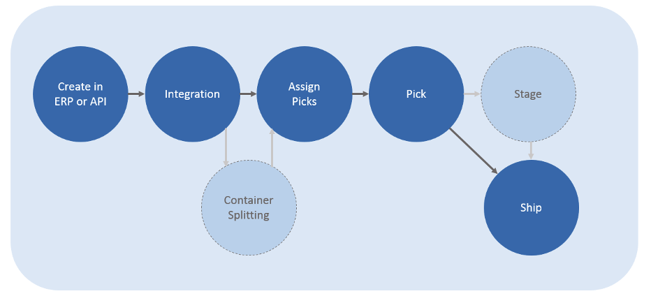 Outbound Overview - Outbound Features